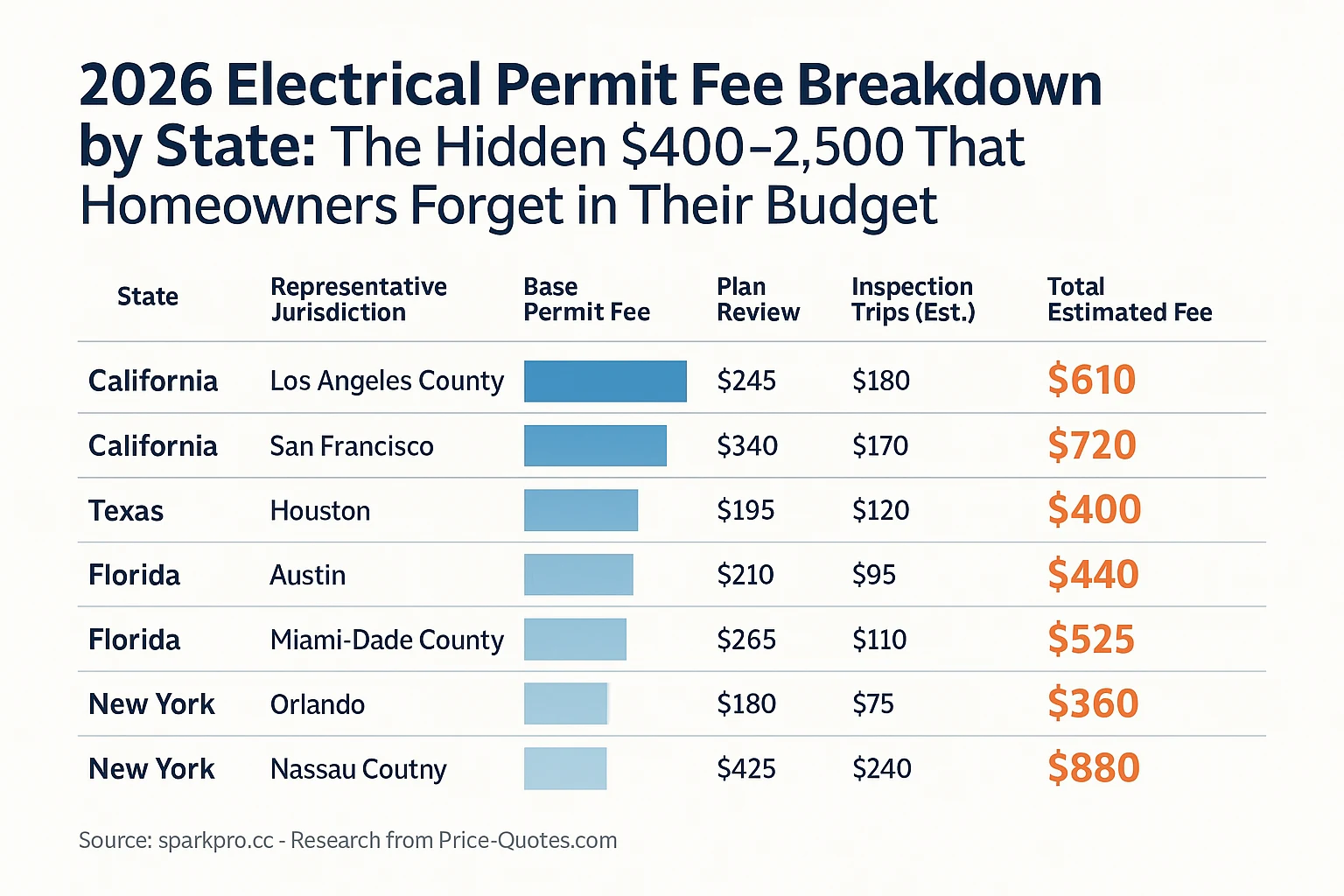 2026 Electrical Permit Fee Breakdown by State: The Hidden $400-$2,500 That Homeowners Forget in Their Budget - Data Visualization