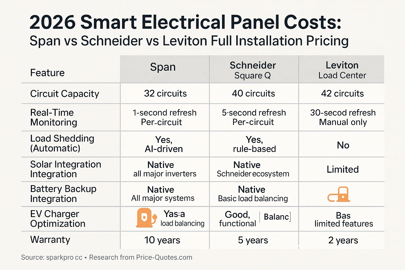 2026 Smart Electrical Panel Costs: Span vs Schneider vs Leviton Full Installation Pricing - Data Visualization